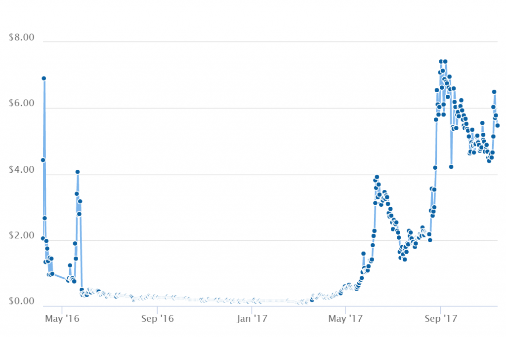 Lisk Price Chart